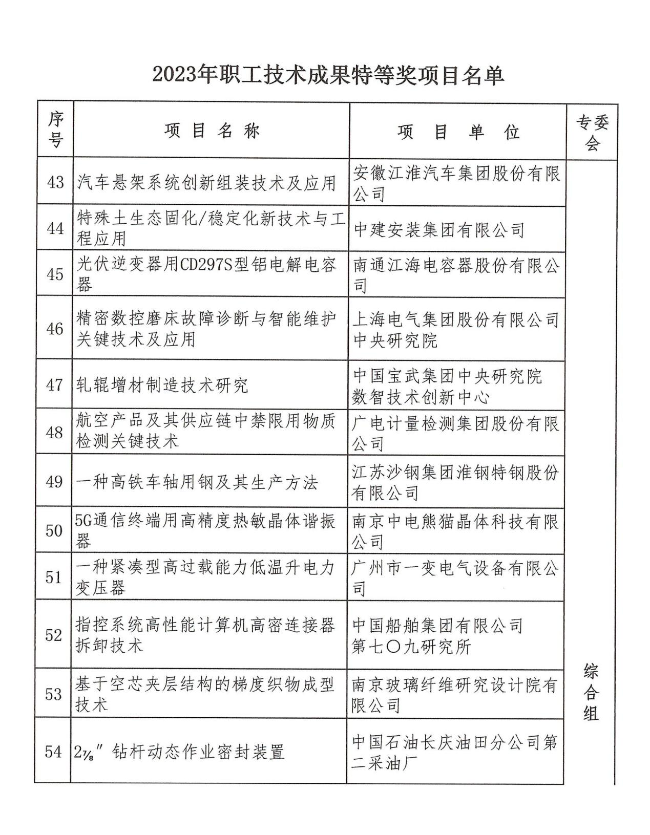 公司成果獲中國技協2023年職工技術成果特等獎